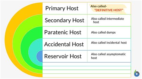 host synonym in biology.